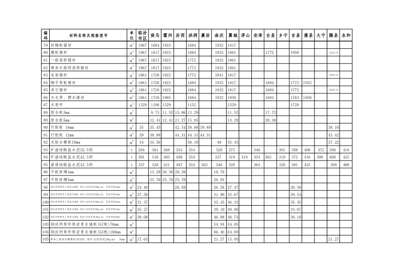 临汾市2023年9-10月建设工程 材料价格信息（除税）-预览图4